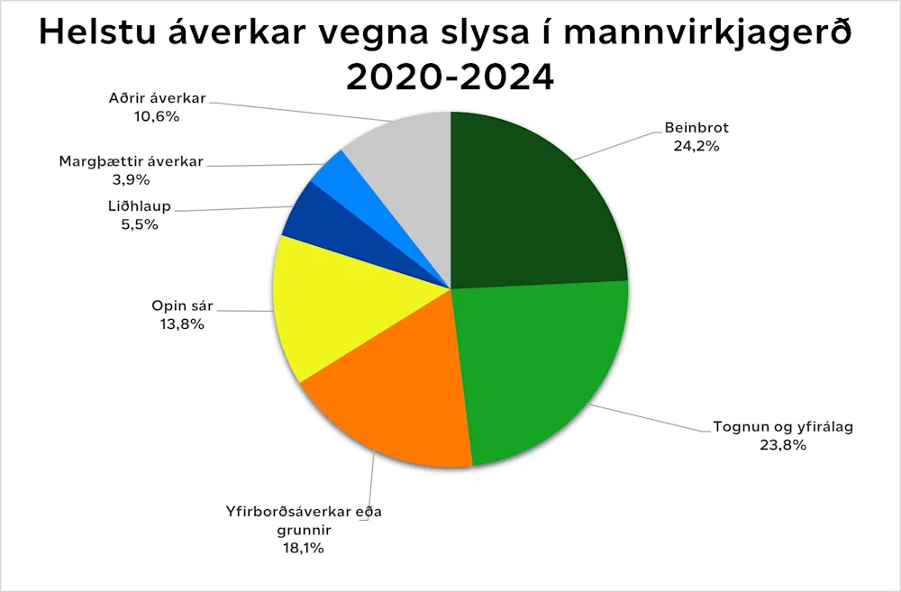 Heimild: Vinnueftirlit ríkisins
Mynd 4. Helstu áverkar vegna slysa í mannvirkjagerð 2020-2024.