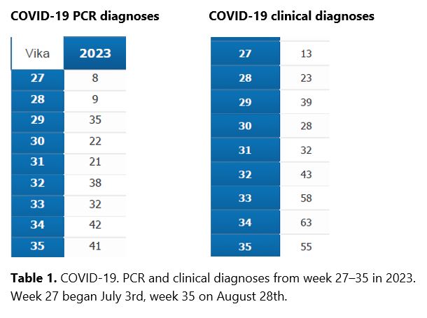 Table 1. Covid PCR and clinical diagnosis