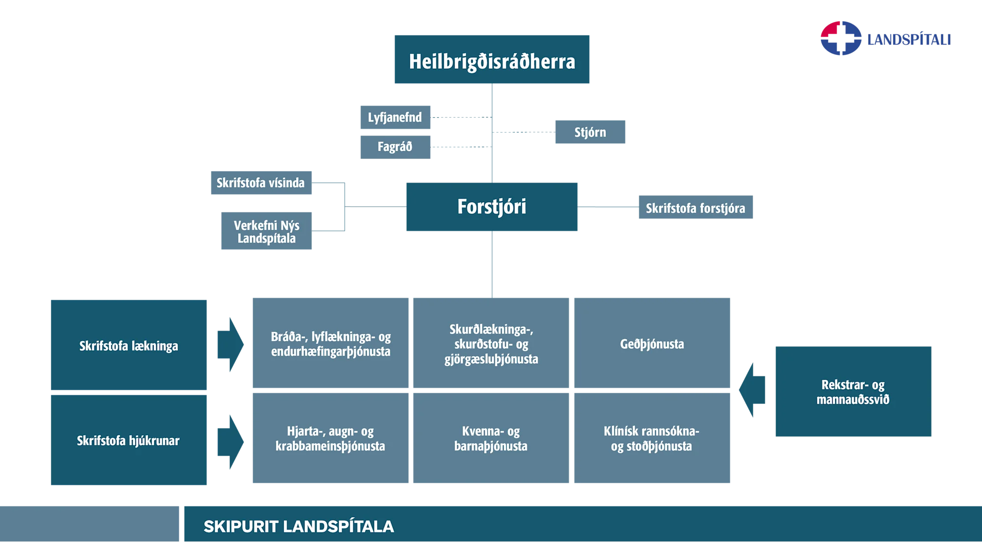 Map Skipulag Stjórnun og skipulag - Skipulag | Landspítali