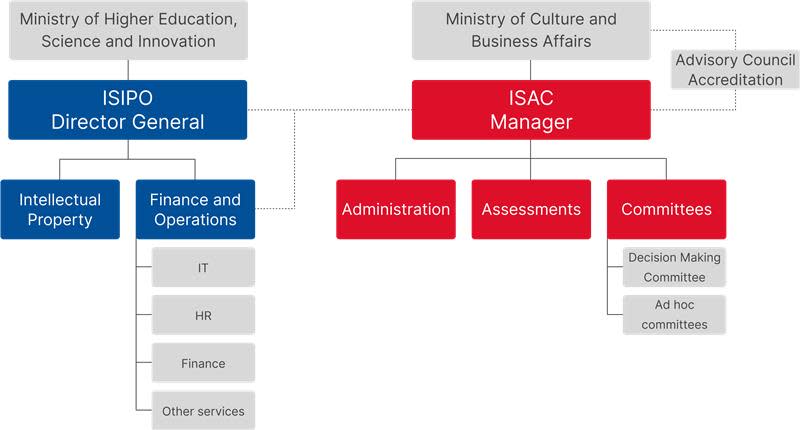 ISAC organizational chart