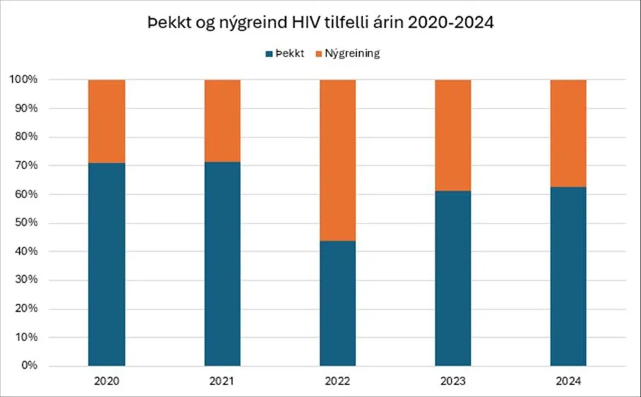 HIV tilfelli árin 2020-2024