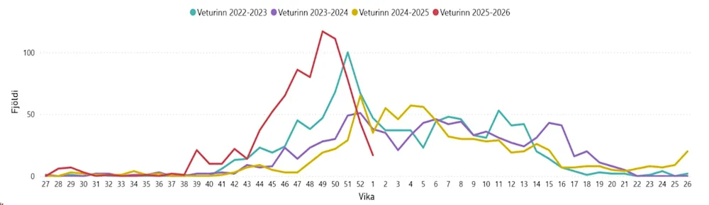 Mynd 1. Fjöldi greininga infl. vika 1