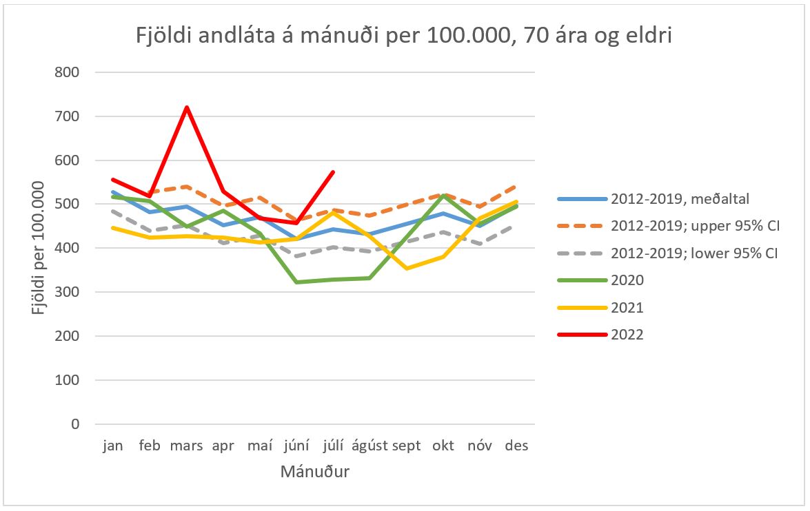Mynd 2 andlat a manud per 100 thus 70 ara og eldri 2012 2022