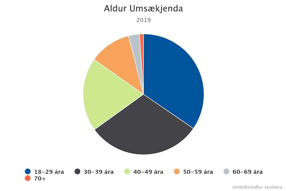 aldur-umskjenda