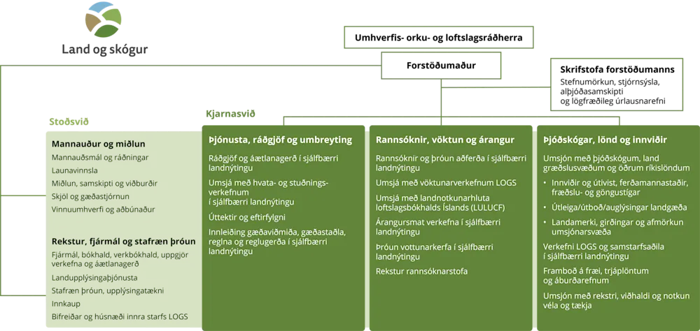 Skipurit Lands og skógar frá og með 1. janúar 2026