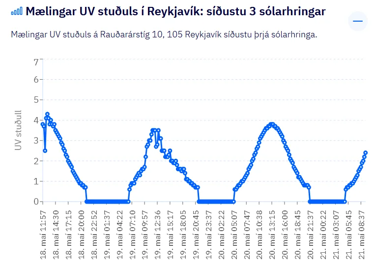 UV index measurements in Reykjavik May 18-21, 2026