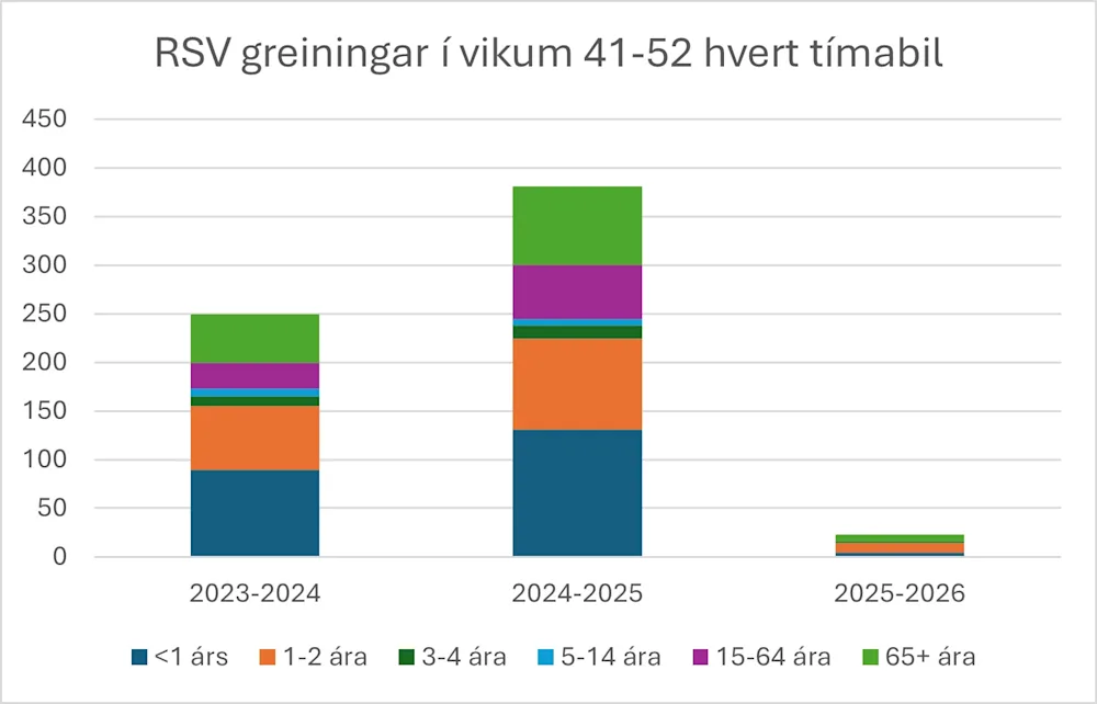 Mynd 6. RSV greiningar vika 1