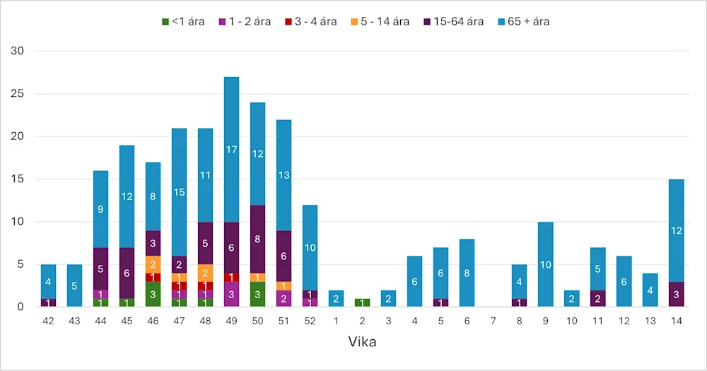 Mynd 2. Fjöldi og aldur innlagðir. Vikur 13 og 14