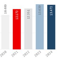 Table 2 with activity figures January - September 2024