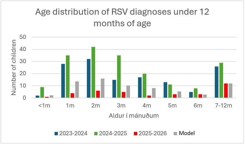 Fig. 3. Aldursdreifing RSV smita EN