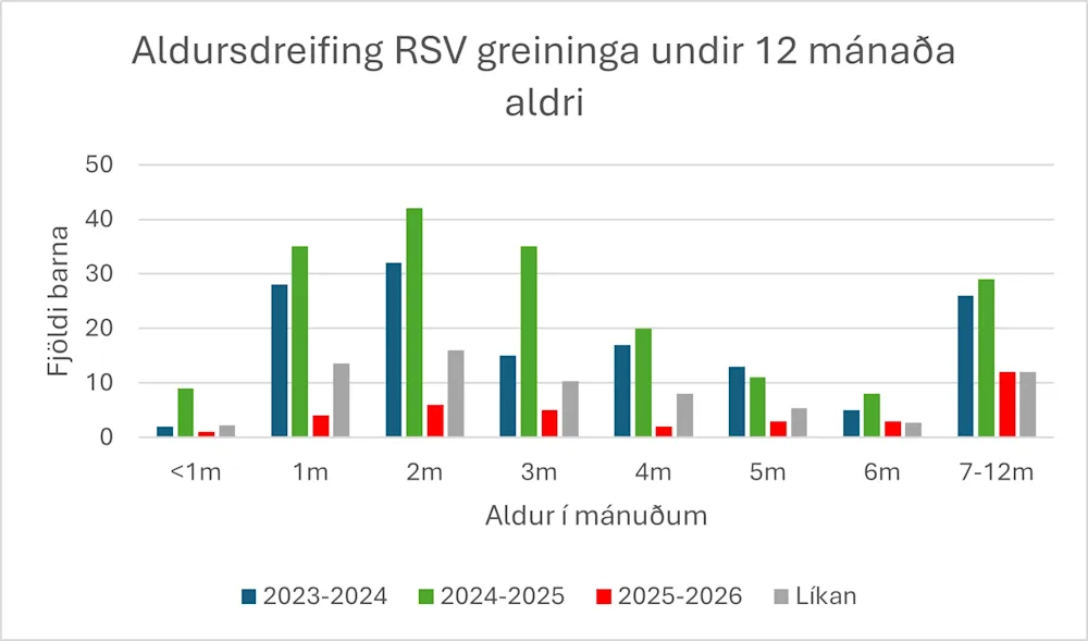 Mynd 3. Aldursdreifing RSV smita