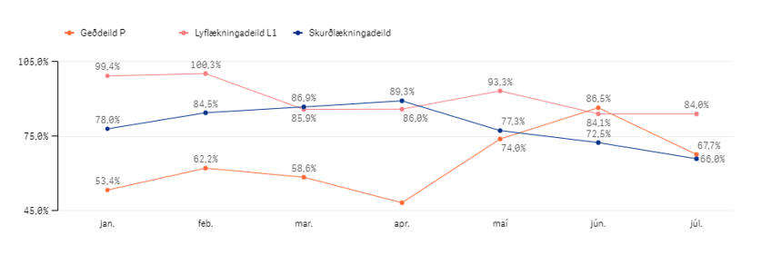 Tafla 1 með starfsemistölum jan-júl 2024