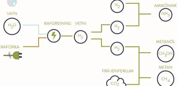 Eldsneytisframleiðsla á Grundartanga