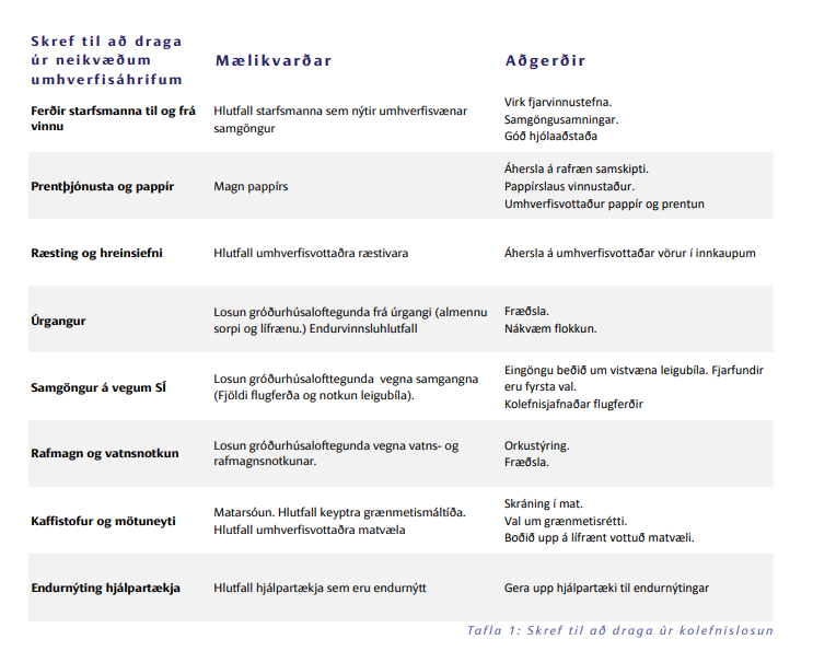 Loftslagsstefna Sjúkratrygginga - Tafla 1