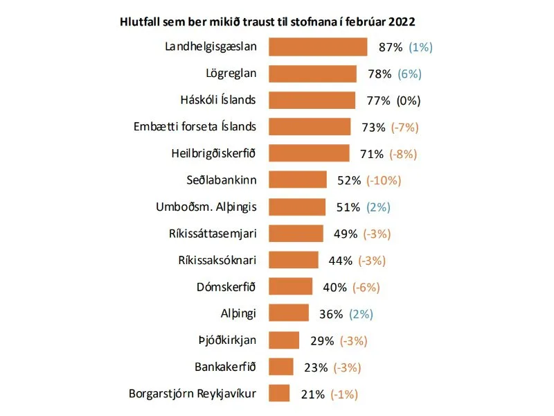 Lögreglan nýtur mikils trausts | Lögreglan