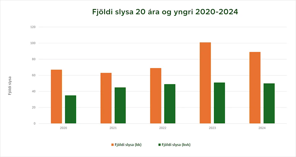 Fjöldi slysa 20 ára og yngri 2020-2024