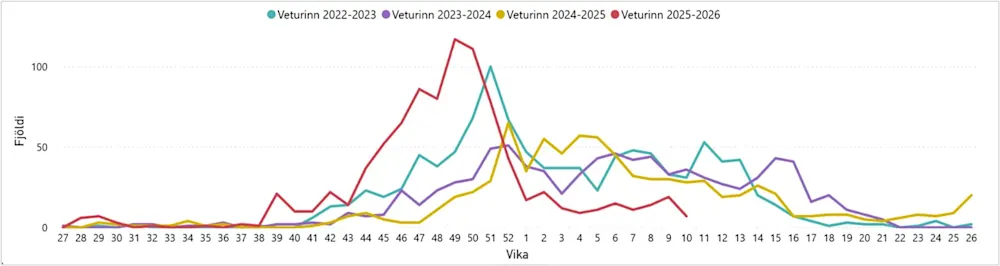 Mynd 1. Inflúensugreiningar. Vika 10