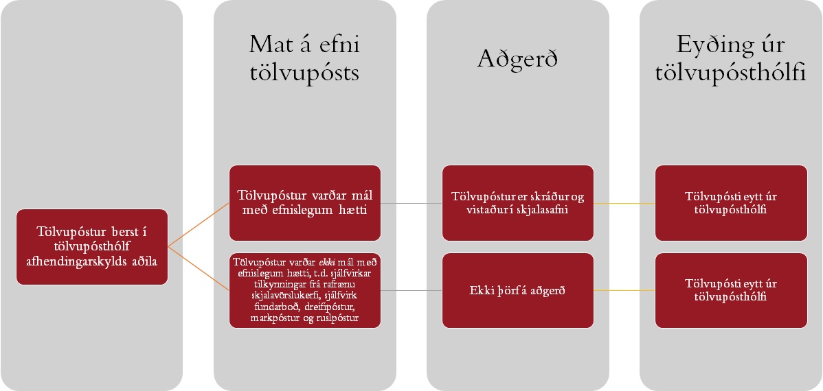 Skyringarmynd_02_tolvupostur