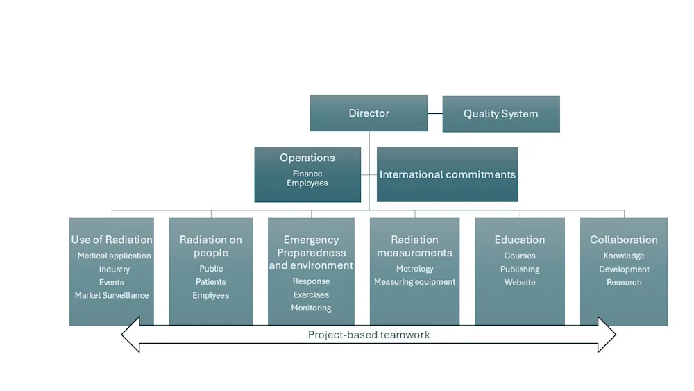 The organization chart of the Icelandic Radiation Safety Authority, which came into effect on January 1, 2025.