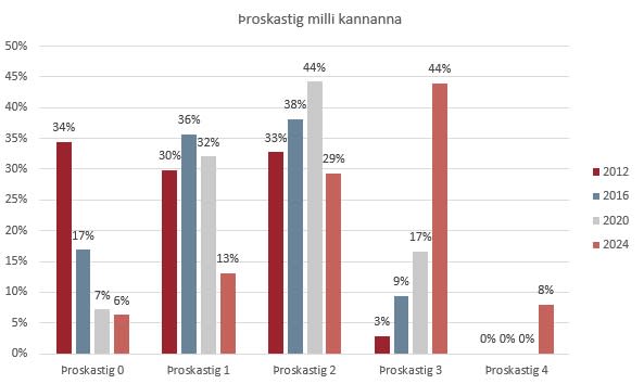 Þroskastig milli kannanna