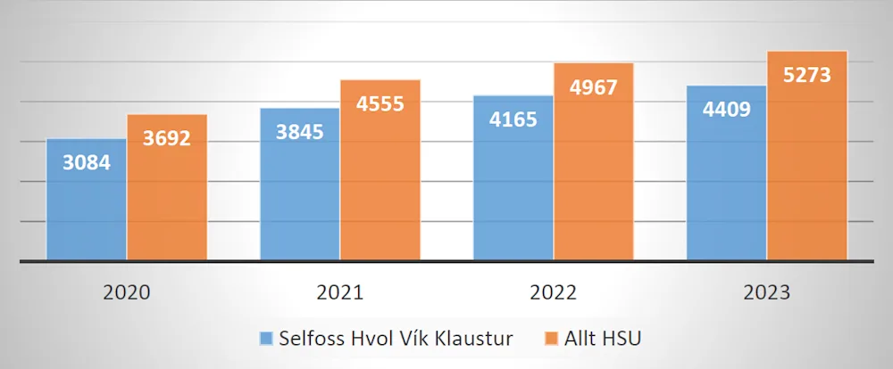 Sjúkraflutningar HSU 2020-2023