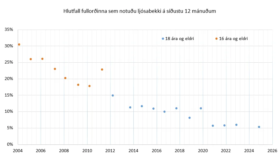 Notkun ljósabekkja 2024