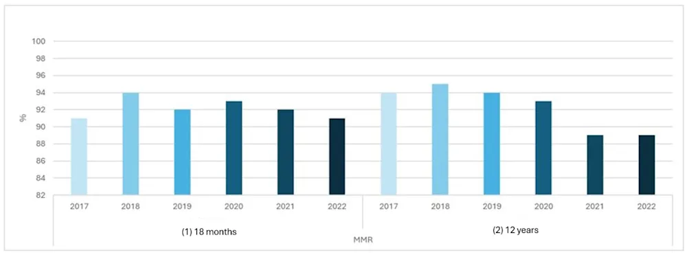 Figure. Participation in MMR vaccinations (measles, mumps, rubella)