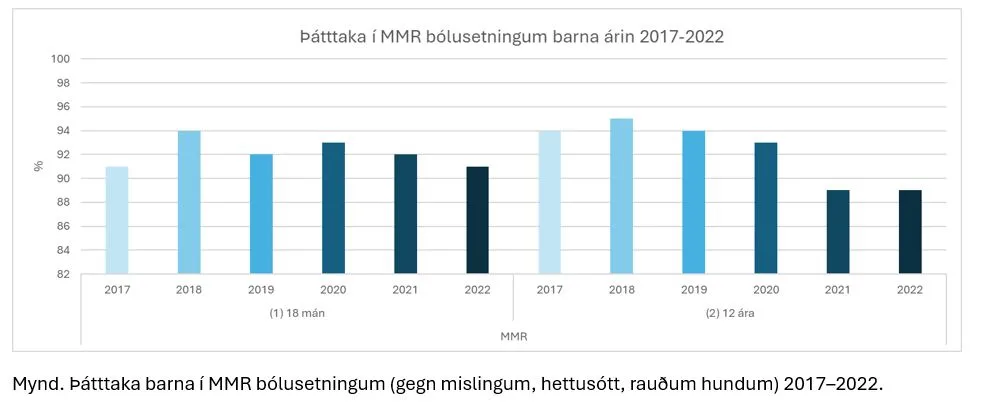 Mynd. Þátttaka barna í MMR bólusetningum.