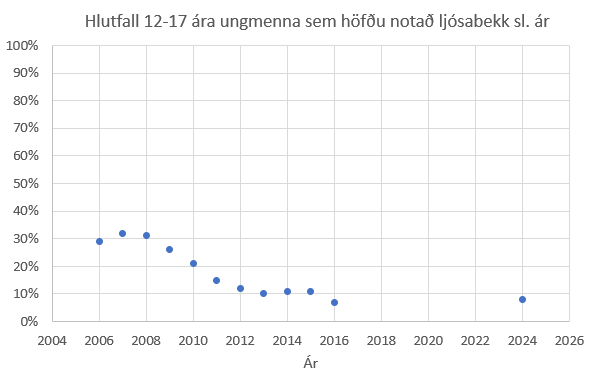 Þróun ljósabekkjanotkunar ungmenna á árunum 2009-2024