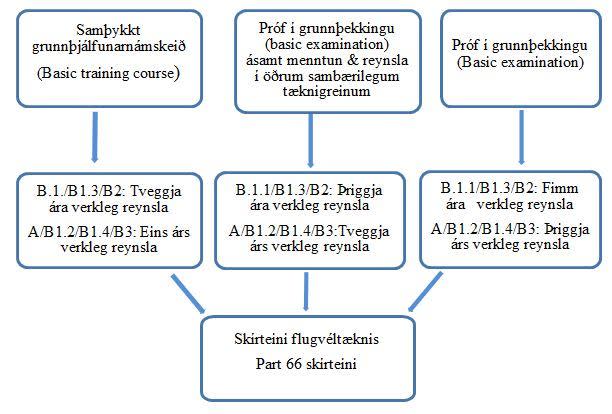 Grunnáritun part66