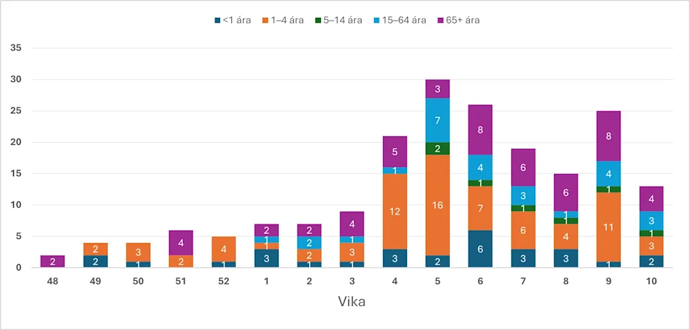 Mynd 3. RSV greiningar. Vika 10