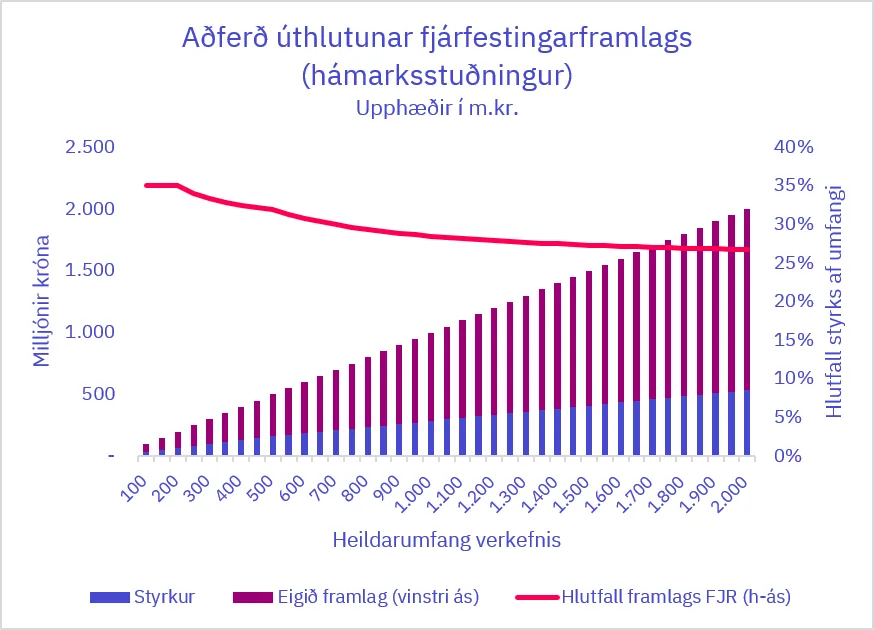 Hér sést hvernig hlutfall styrkupphæðar breytist eftir heildarumfangi verkefnis
