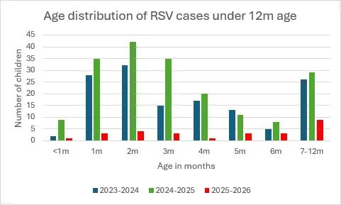 Fig. 6. Aldursdreifing RSV. Vika 9