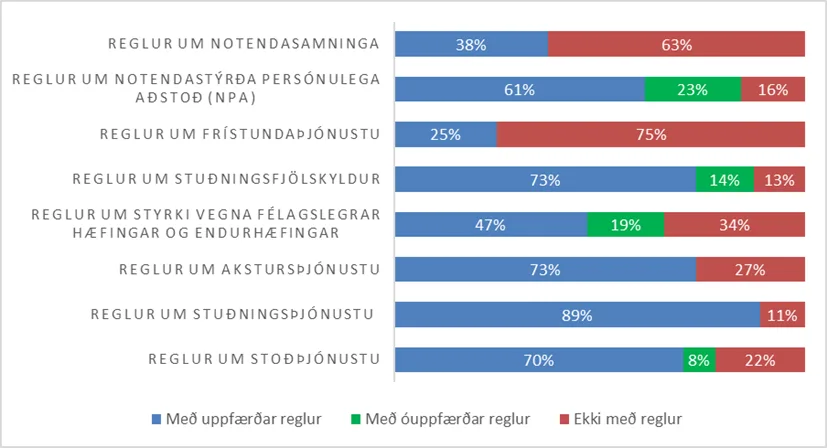 Hlutfall sveitarfélaga með og án reglna um stoð- og stuðningsþjónustu.  