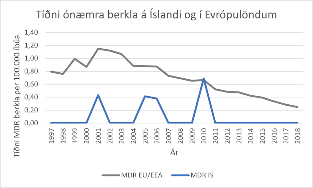 Mynd 2. Tíðni ónæmra berkla á Íslandi og í Evrópulöndum