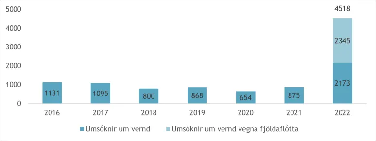 UAV 2016-2022