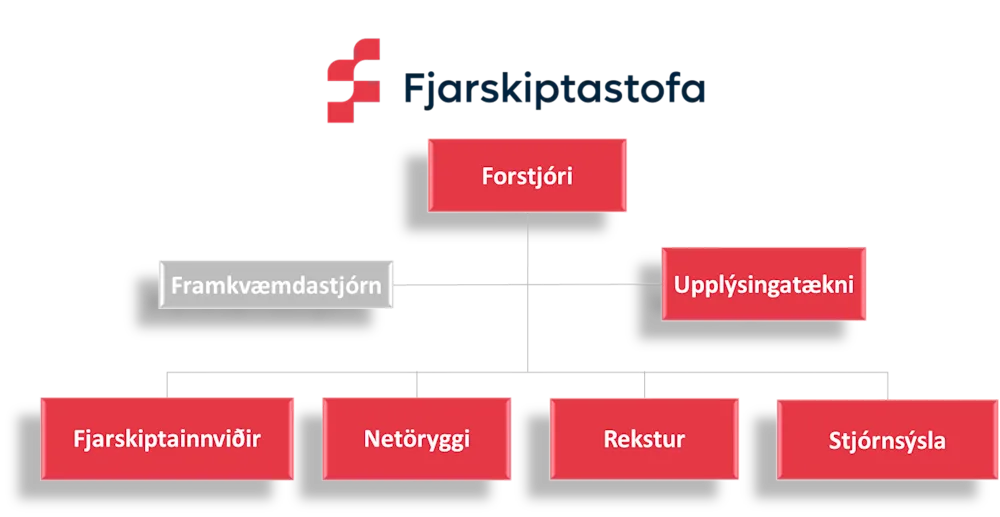 Skipurit Fjarskiptastofu