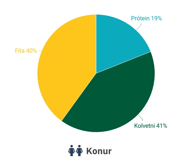 Graf. Vikumatseðill - konur. Hlutfall orkuefna