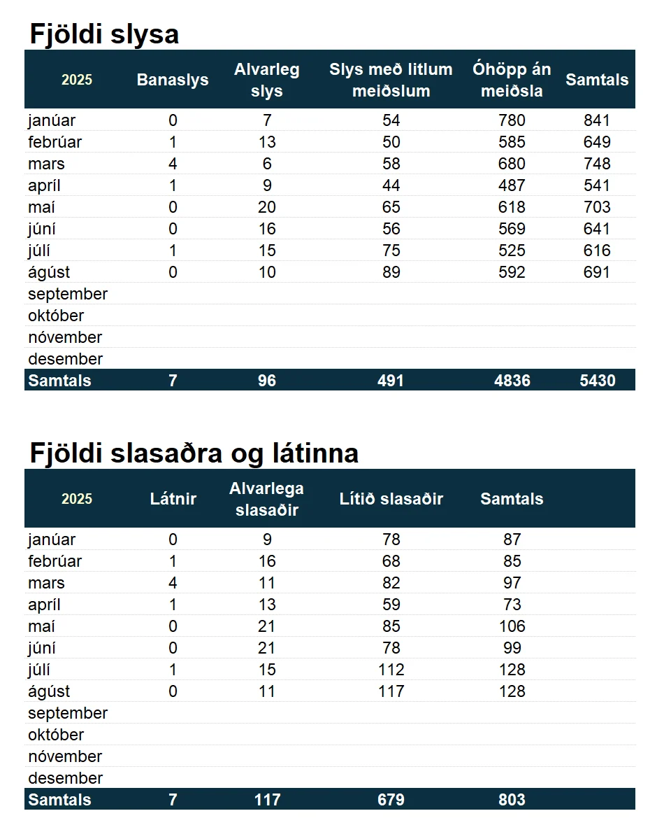 Tafla yfir umferðarslys, greint eftir mánuðum