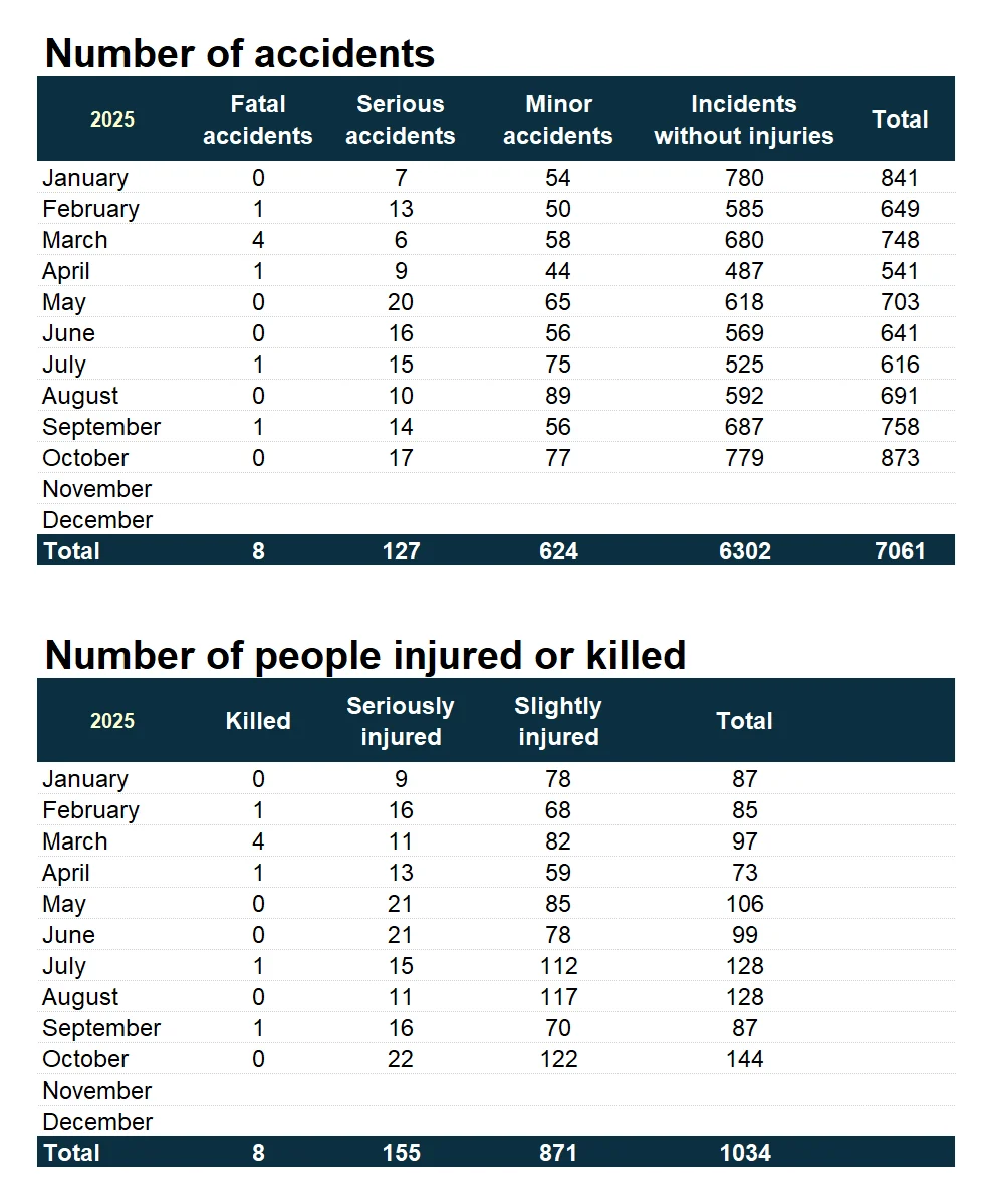 Traffic accidents by months