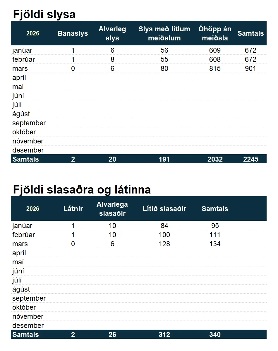 Tafla yfir umferðarslys, greint eftir mánuðum