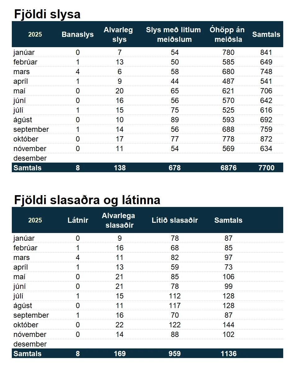 Tafla yfir umferðarslys, greint eftir mánuðum