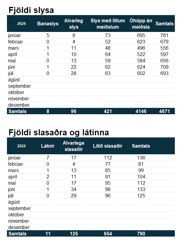 Slysatafla eftir mánuðum