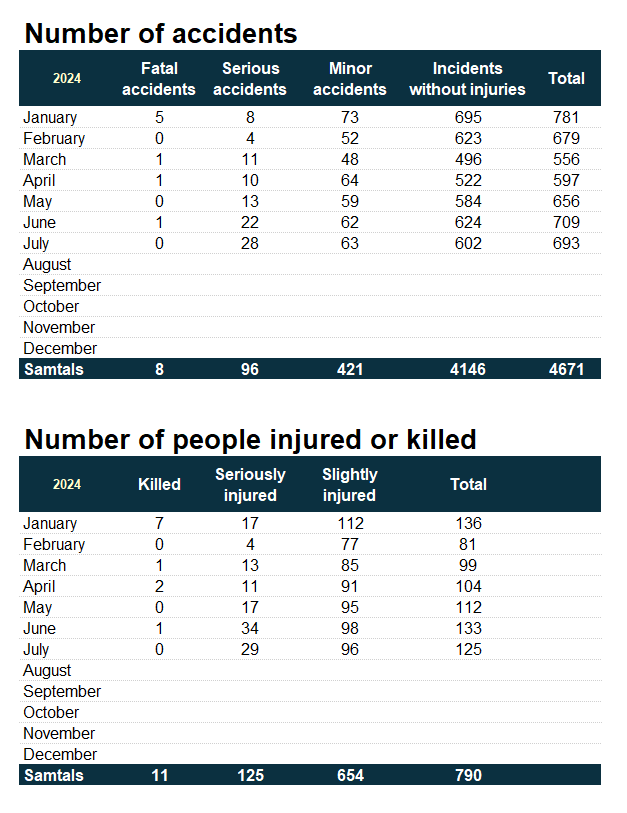 Traffic accidents by months