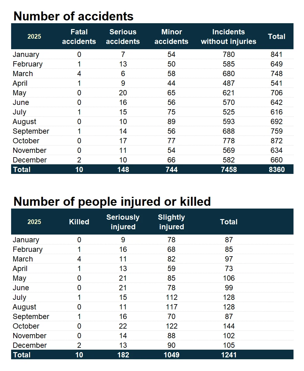 Traffic accidents by months