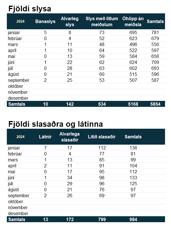 Slysatafla eftir mánuðum