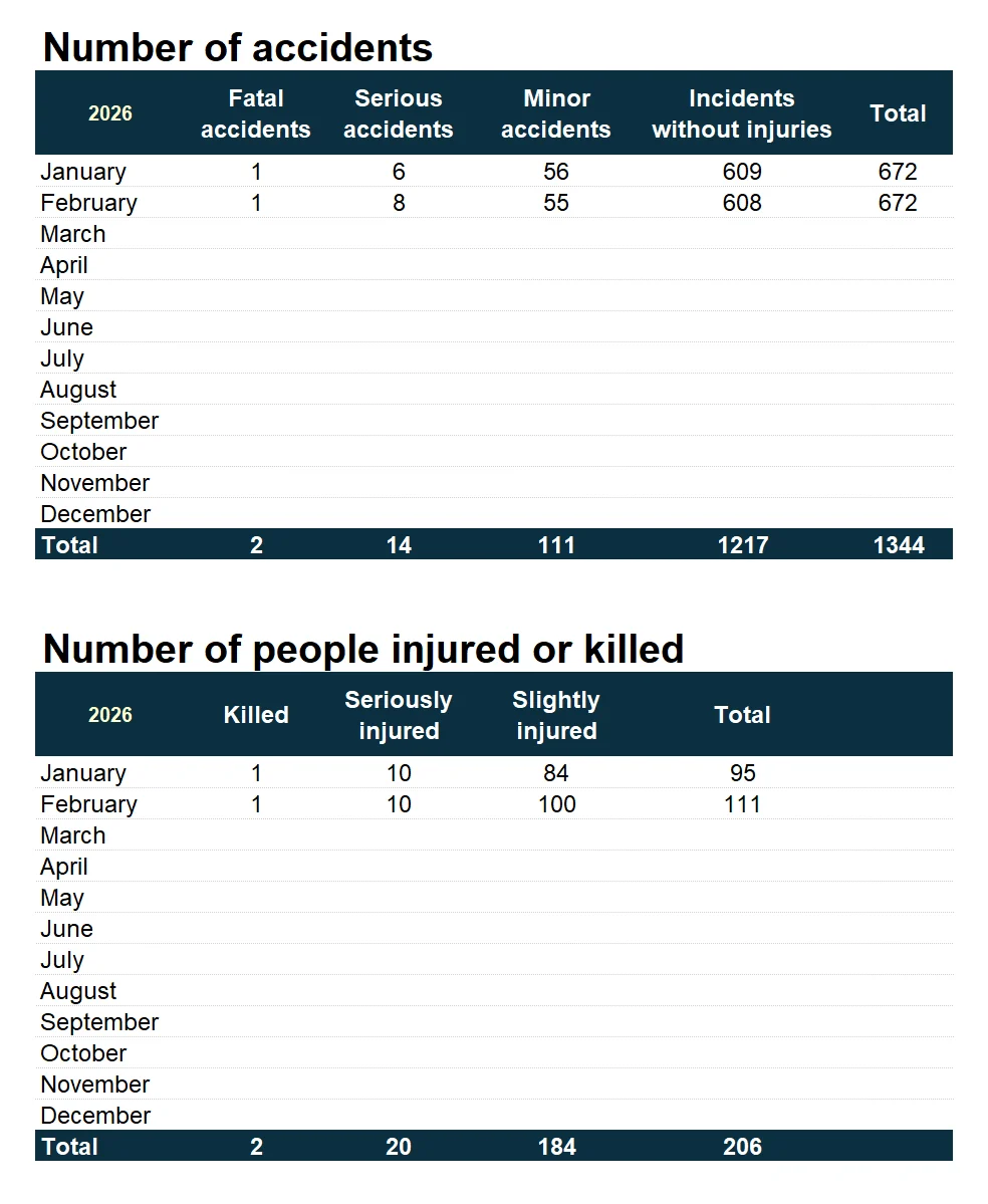 Traffic accidents by months