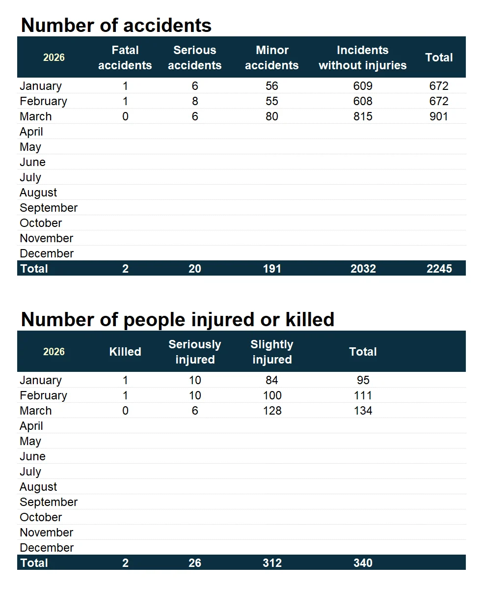 Traffic accidents by months