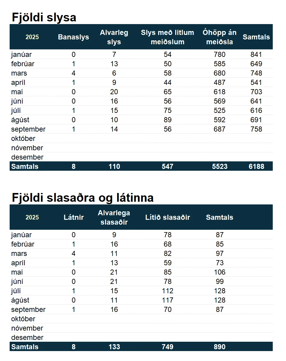 Tafla yfir umferðarslys, greint eftir mánuðum