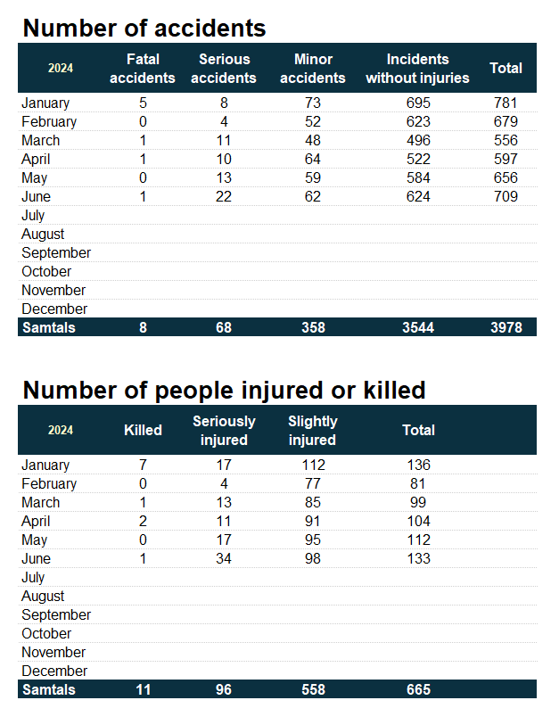 Traffic accidents by months